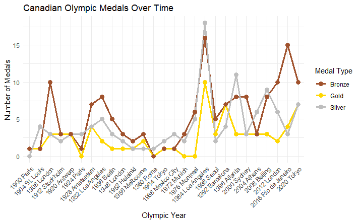 Graph 2